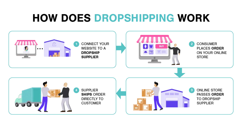 What is Dropshipping?​